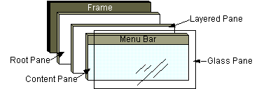 Root pane layers